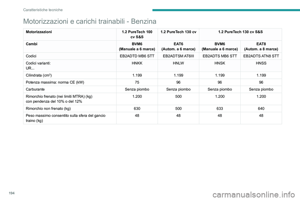 PEUGEOT 2008 2020 Manuale duso (in Italian) 194
Caratteristiche tecniche
Motorizzazioni e carichi trainabili - Benzina
Motorizzazioni1.2 PureTech 100 cv S&S1.2 PureTech 130 cv1.2 PureTech 130 cv S&S
Cambi BVM6
(Manuale a 6 marce) EAT6
(Autom. a PEUGEOT 2008 2020 Manuale duso (in Italian) 194
Caratteristiche tecniche
Motorizzazioni e carichi trainabili - Benzina
Motorizzazioni1.2 PureTech 100 cv S&S1.2 PureTech 130 cv1.2 PureTech 130 cv S&S
Cambi BVM6
(Manuale a 6 marce) EAT6
(Autom. a