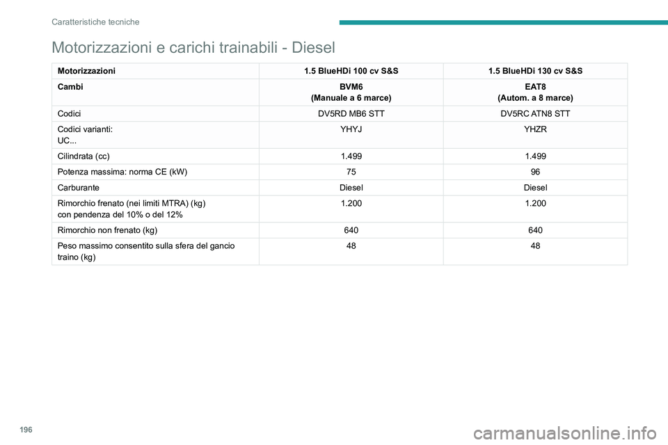 PEUGEOT 2008 2020 Manuale duso (in Italian) 196
Caratteristiche tecniche
Motore elettrico
Codici varianti:
UJ...ZKXZ
Rimorchio frenato (nei limiti MTRA) (kg)
con pendenza del 10% o del 12% 0
Rimorchio non frenato (kg) 0
Peso massimo consentito PEUGEOT 2008 2020 Manuale duso (in Italian) 196
Caratteristiche tecniche
Motore elettrico
Codici varianti:
UJ...ZKXZ
Rimorchio frenato (nei limiti MTRA) (kg)
con pendenza del 10% o del 12% 0
Rimorchio non frenato (kg) 0
Peso massimo consentito