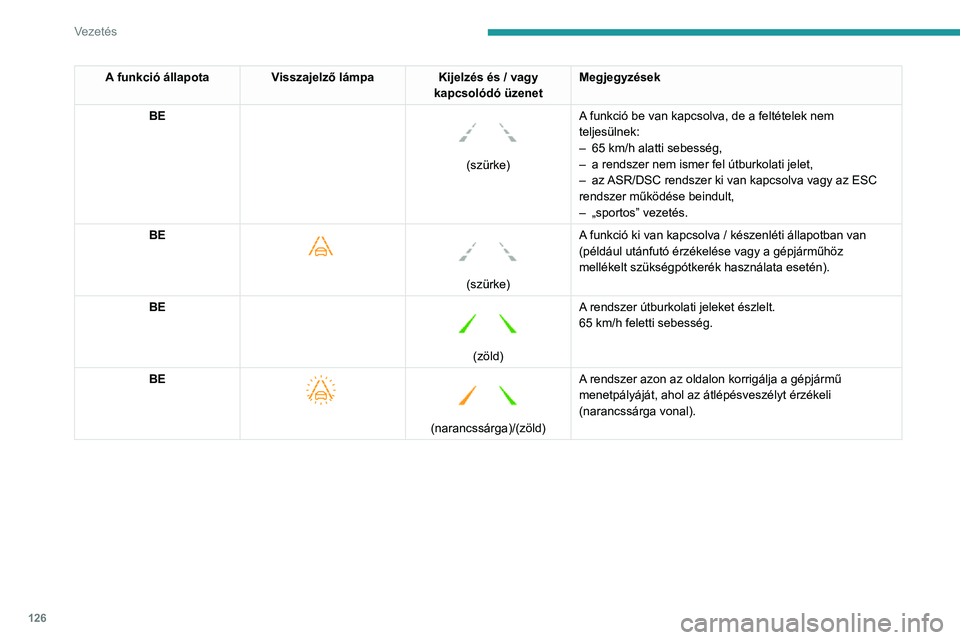 PEUGEOT 2008 2020  Kezelési útmutató (in Hungarian) 126
Vezetés
Működési korlátok
A rendszer a következő esetekben 
automatikusan készenléti állapotba kapcsol:
– az ESC rendszer ki van kapcsolva vagy szabályozás alatt van.– 70 km/h alat PEUGEOT 2008 2020  Kezelési útmutató (in Hungarian) 126
Vezetés
Működési korlátok
A rendszer a következő esetekben 
automatikusan készenléti állapotba kapcsol:
– az ESC rendszer ki van kapcsolva vagy szabályozás alatt van.– 70 km/h alat