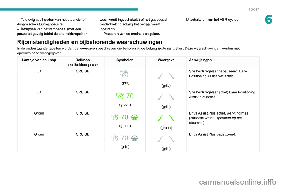 PEUGEOT 2008 2020 Instructieboekje (in Dutch) 127
Rijden
6– Te stevig vasthouden van het stuurwiel of dynamische stuurmanoeuvre.– Intrappen van het rempedaal (met een pauze tot gevolg totdat de snelheidsregelaar weer wordt ingeschakeld) of he PEUGEOT 2008 2020 Instructieboekje (in Dutch) 127
Rijden
6– Te stevig vasthouden van het stuurwiel of dynamische stuurmanoeuvre.– Intrappen van het rempedaal (met een pauze tot gevolg totdat de snelheidsregelaar weer wordt ingeschakeld) of he