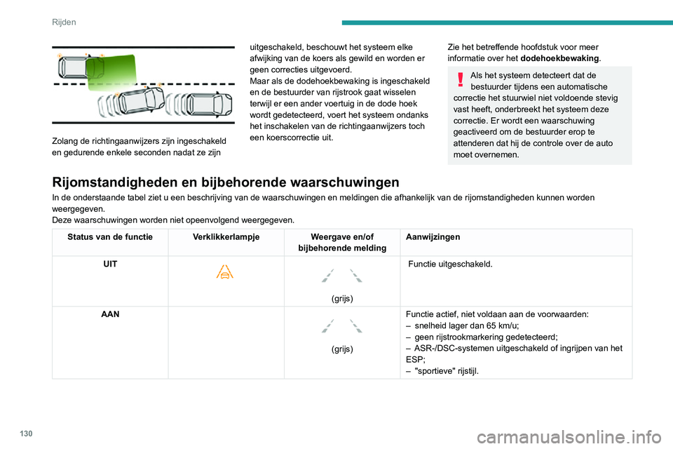 PEUGEOT 2008 2020 Instructieboekje (in Dutch) 130
Rijden
Zolang de richtingaanwijzers zijn ingeschakeld
en gedurende enkele seconden nadat ze zijn uitgeschakeld, beschouwt het systeem elke
afwijking van de koers als gewild en worden er
geen PEUGEOT 2008 2020 Instructieboekje (in Dutch) 130
Rijden
Zolang de richtingaanwijzers zijn ingeschakeld
en gedurende enkele seconden nadat ze zijn uitgeschakeld, beschouwt het systeem elke
afwijking van de koers als gewild en worden er
geen