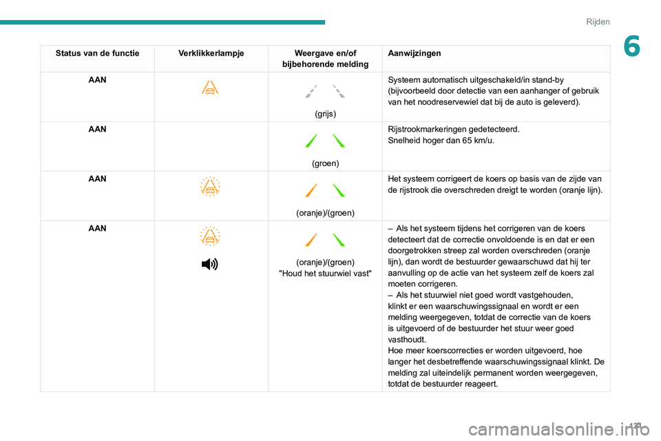 PEUGEOT 2008 2020 Instructieboekje (in Dutch) 131
Rijden
6Status van de functieVerklikkerlampjeWeergave en/of
bijbehorende melding Aanwijzingen
AAN
(grijs) Systeem automatisch uitgeschakeld/in stand-by
(bijvoorbeeld door detectie van ee PEUGEOT 2008 2020 Instructieboekje (in Dutch) 131
Rijden
6Status van de functieVerklikkerlampjeWeergave en/of
bijbehorende melding Aanwijzingen
AAN
(grijs) Systeem automatisch uitgeschakeld/in stand-by
(bijvoorbeeld door detectie van ee