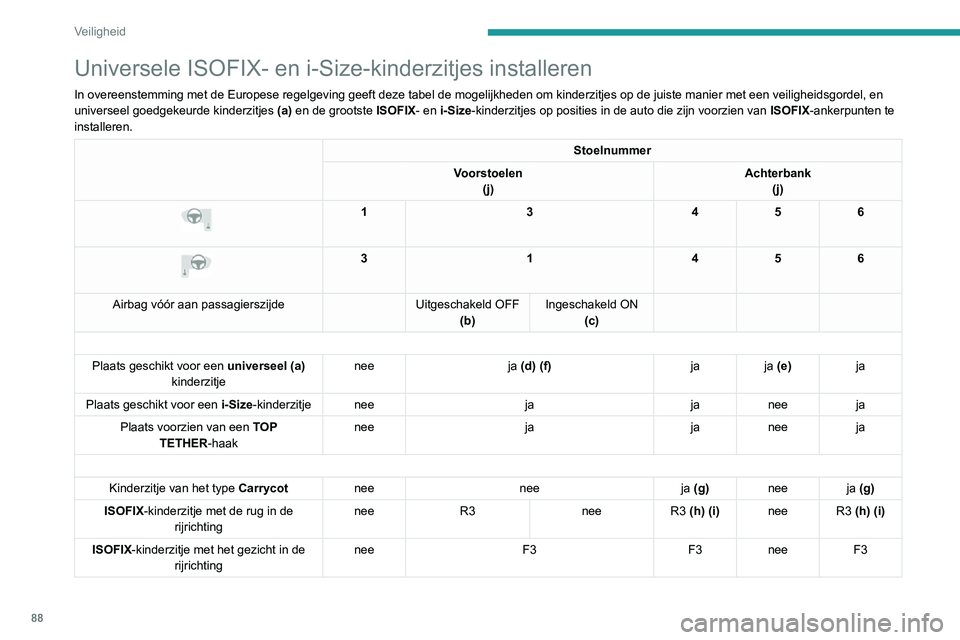 PEUGEOT 2008 2020 Instructieboekje (in Dutch) 88
Veiligheid
Universele ISOFIX- en i-Size-kinderzitjes installeren
In overeenstemming met de Europese regelgeving geeft deze tabel de mogel\
ijkheden om kinderzitjes op de juiste manier met een veili PEUGEOT 2008 2020 Instructieboekje (in Dutch) 88
Veiligheid
Universele ISOFIX- en i-Size-kinderzitjes installeren
In overeenstemming met de Europese regelgeving geeft deze tabel de mogel\
ijkheden om kinderzitjes op de juiste manier met een veili