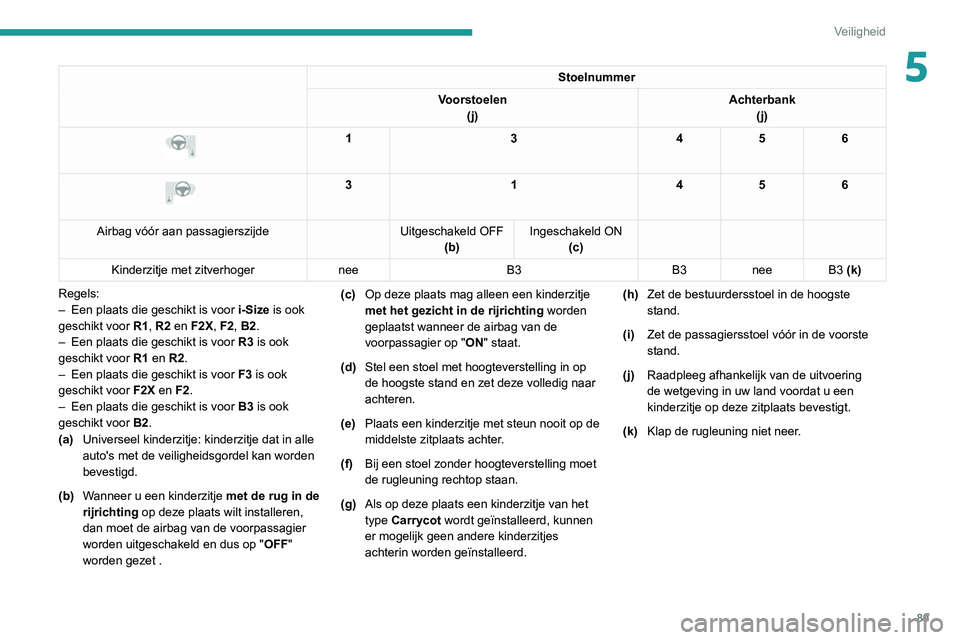PEUGEOT 2008 2020 Instructieboekje (in Dutch) 89
Veiligheid
5Stoelnummer
Voorstoelen (j) Achterbank
(j)
1 3456
3 1456
Airbag vóór aan passagierszijde Uitgeschakeld OFF
(b) Ingeschakeld ON
(c)
Kinderzitje met zitverhoger neeB3B3neeB3 ( PEUGEOT 2008 2020 Instructieboekje (in Dutch) 89
Veiligheid
5Stoelnummer
Voorstoelen (j) Achterbank
(j)
1 3456
3 1456
Airbag vóór aan passagierszijde Uitgeschakeld OFF
(b) Ingeschakeld ON
(c)
Kinderzitje met zitverhoger neeB3B3neeB3 (