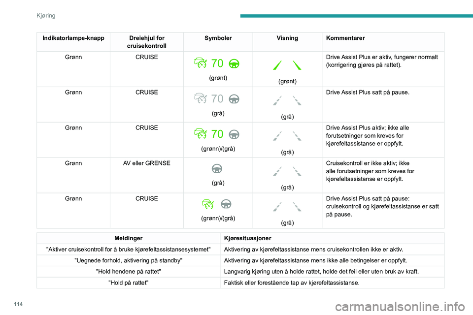 PEUGEOT 2008 2020  Instruksjoner for bruk (in Norwegian) 11 4
Kjøring
Indikatorlampe-knappDreiehjul for 
cruisekontroll Symboler
VisningKommentarer
Grønn CRUISE
 
 
(grønt)
 
 
(grønt)Drive Assist Plus er aktiv, fungerer normalt 
(korrigering gjøres p