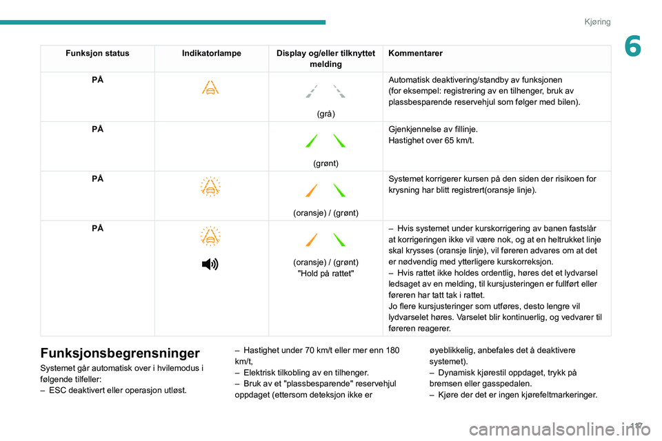 PEUGEOT 2008 2020 Instruksjoner for bruk (in Norwegian) 11 7
Kjøring
6Funksjon statusIndikatorlampeDisplay og/eller tilknyttet
melding Kommentarer
PÅ
(grå) Automatisk deaktivering/standby av funksjonen
(for eksempel: registrering av en tilheng PEUGEOT 2008 2020 Instruksjoner for bruk (in Norwegian) 11 7
Kjøring
6Funksjon statusIndikatorlampeDisplay og/eller tilknyttet
melding Kommentarer
PÅ
(grå) Automatisk deaktivering/standby av funksjonen
(for eksempel: registrering av en tilheng