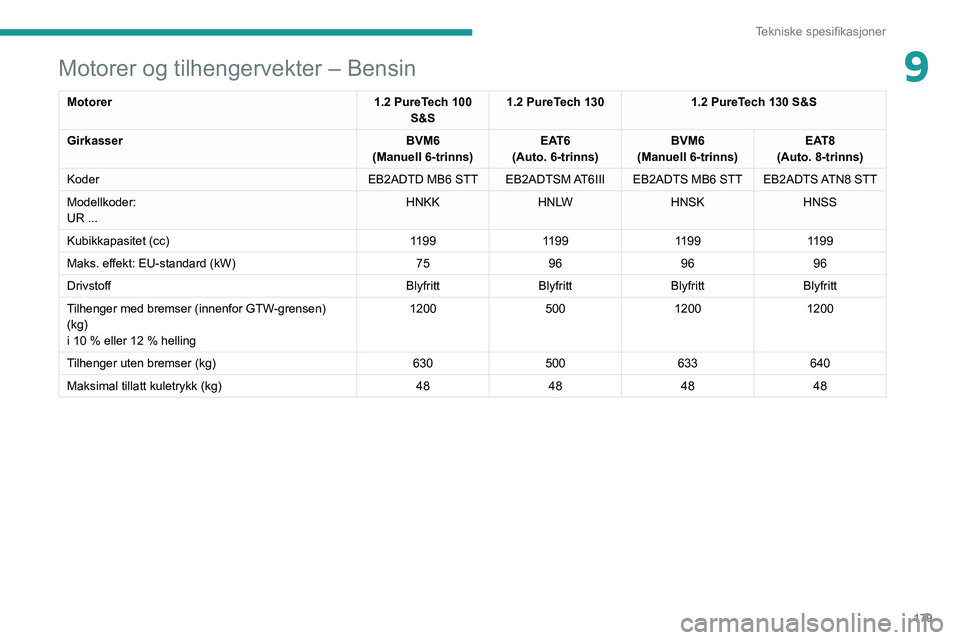 PEUGEOT 2008 2020 Instruksjoner for bruk (in Norwegian) 179
Tekniske spesifikasjoner
9Motorer og tilhengervekter – Bensin
Motorer1.2 PureTech 100
S&S 1.2 PureTech 130
1.2 PureTech 130 S&S
Girkasser BVM6
(Manuell 6-trinns) EAT6
(Auto. 6-trinns) BVM6
(Man PEUGEOT 2008 2020 Instruksjoner for bruk (in Norwegian) 179
Tekniske spesifikasjoner
9Motorer og tilhengervekter – Bensin
Motorer1.2 PureTech 100
S&S 1.2 PureTech 130
1.2 PureTech 130 S&S
Girkasser BVM6
(Manuell 6-trinns) EAT6
(Auto. 6-trinns) BVM6
(Man