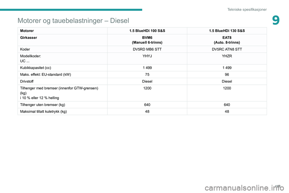 PEUGEOT 2008 2020 Instruksjoner for bruk (in Norwegian) 181
Tekniske spesifikasjoner
9Motorer og tauebelastninger – Diesel
Motorer1.5 BlueHDi 100 S&S1.5 BlueHDi 130 S&S
Girkasser BVM6
(Manuell 6-trinns) EAT8
(Auto. 8-trinns)
Koder DV5RD MB6 STTDV5RC ATN8 PEUGEOT 2008 2020 Instruksjoner for bruk (in Norwegian) 181
Tekniske spesifikasjoner
9Motorer og tauebelastninger – Diesel
Motorer1.5 BlueHDi 100 S&S1.5 BlueHDi 130 S&S
Girkasser BVM6
(Manuell 6-trinns) EAT8
(Auto. 8-trinns)
Koder DV5RD MB6 STTDV5RC ATN8