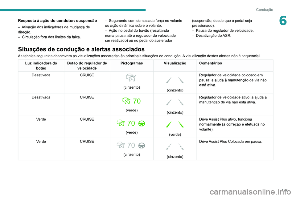 PEUGEOT 2008 2020 Manual de utilização (in Portuguese) 127
Condução
6Resposta à ação do condutor: suspensão
– Ativação dos indicadores de mudança de direção.– Circulação fora dos limites da faixa.
– Segurando com demasiada força no vol PEUGEOT 2008 2020 Manual de utilização (in Portuguese) 127
Condução
6Resposta à ação do condutor: suspensão
– Ativação dos indicadores de mudança de direção.– Circulação fora dos limites da faixa.
– Segurando com demasiada força no vol