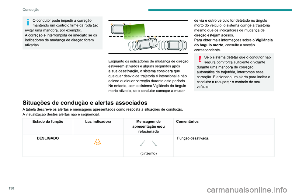 PEUGEOT 2008 2020  Manual de utilização (in Portuguese) 130
Condução
O condutor pode impedir a correção 
mantendo um controlo firme da roda (ao 
evitar uma manobra, por exemplo).
A correção é interrompida de imediato se os 
indicadores de mudança d
