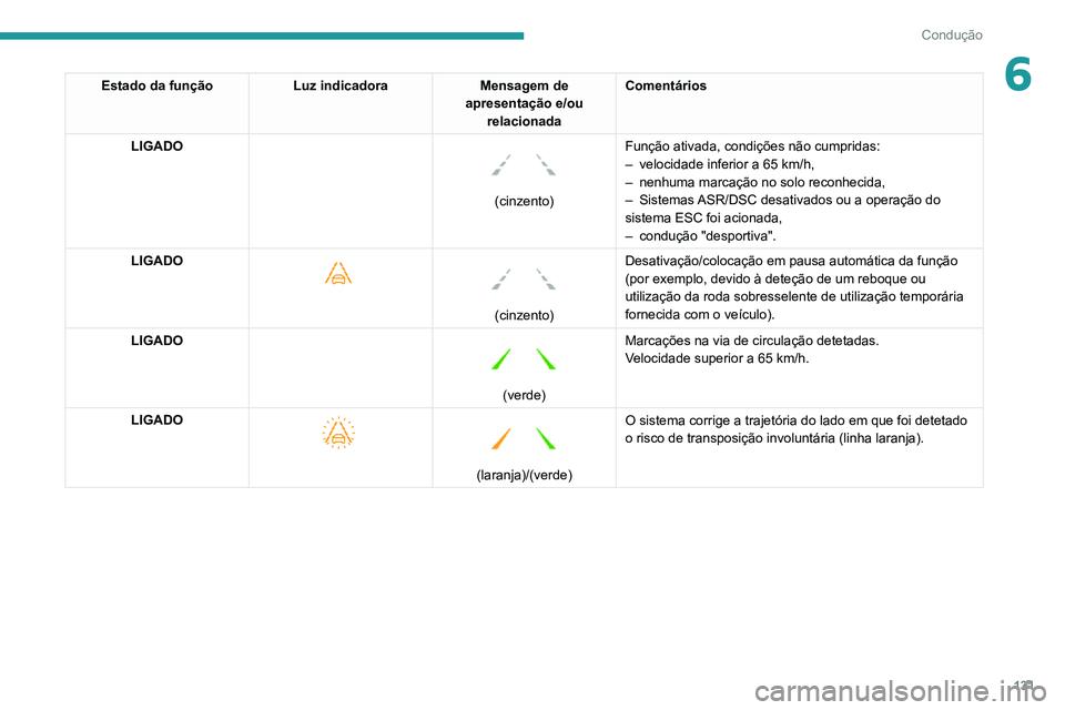 PEUGEOT 2008 2020  Manual de utilização (in Portuguese) 131
Condução
6Estado da funçãoLuz indicadoraMensagem de 
apresentação e/ou  relacionada Comentários
LIGADO
 
 
(cinzento) Função ativada, condições não cumpridas:
– velocidade inferior a