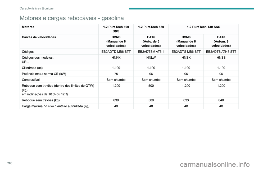 PEUGEOT 2008 2020 Manual de utilização (in Portuguese) 200
Características técnicas
Motores e cargas rebocáveis - gasolina
Motores1.2 PureTech 100
S&S 1.2 PureTech 130
1.2 PureTech 130 S&S
Caixas de velocidades BVM6
(Manual de 6
velocidades) EAT6
(Au PEUGEOT 2008 2020 Manual de utilização (in Portuguese) 200
Características técnicas
Motores e cargas rebocáveis - gasolina
Motores1.2 PureTech 100
S&S 1.2 PureTech 130
1.2 PureTech 130 S&S
Caixas de velocidades BVM6
(Manual de 6
velocidades) EAT6
(Au