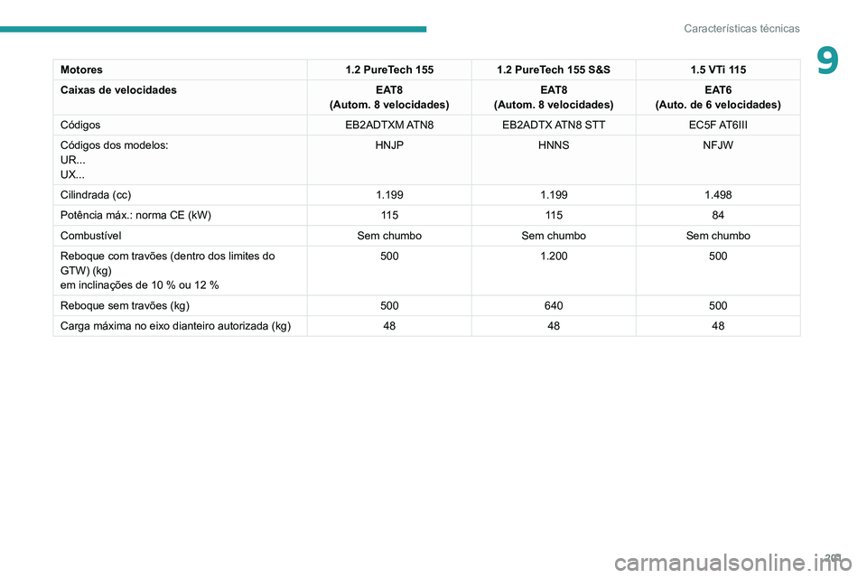 PEUGEOT 2008 2020 Manual de utilização (in Portuguese) 201
Características técnicas
9Motores1.2 PureTech 1551.2 PureTech 155 S&S 1.5 VTi 115
Caixas de velocidades EAT8
(Autom. 8 velocidades) EAT8
(Autom. 8 velocidades) EAT6
(Auto. de 6 velocidades)
Cód PEUGEOT 2008 2020 Manual de utilização (in Portuguese) 201
Características técnicas
9Motores1.2 PureTech 1551.2 PureTech 155 S&S 1.5 VTi 115
Caixas de velocidades EAT8
(Autom. 8 velocidades) EAT8
(Autom. 8 velocidades) EAT6
(Auto. de 6 velocidades)
Cód