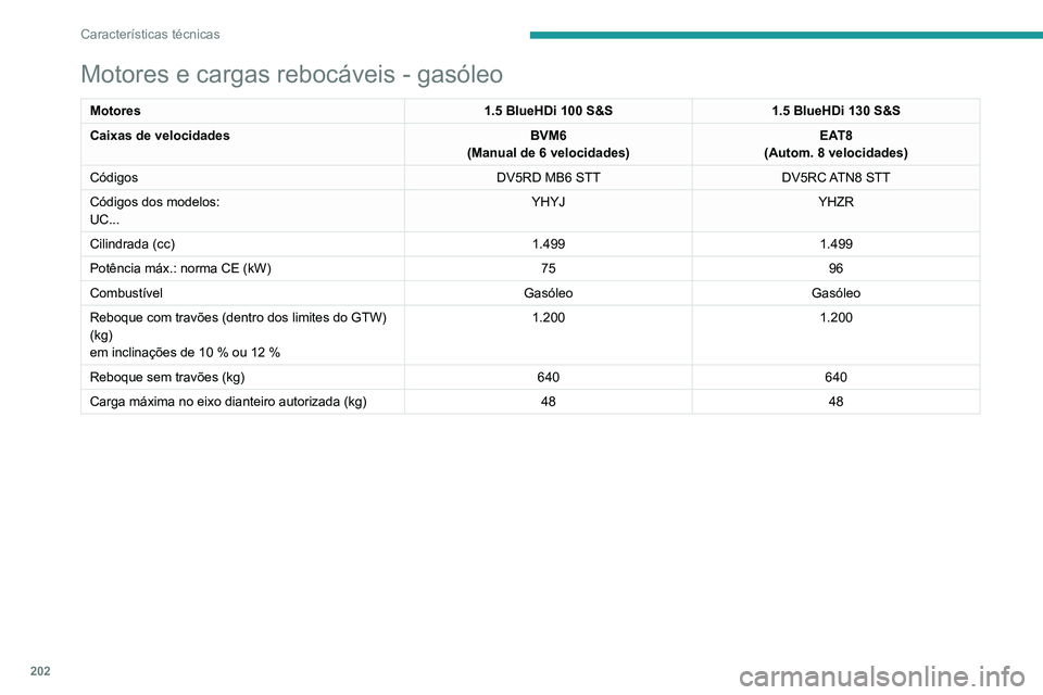 PEUGEOT 2008 2020 Manual de utilização (in Portuguese) 202
Características técnicas
Motores e cargas rebocáveis - gasóleo
Motores1.5 BlueHDi 100 S&S1.5 BlueHDi 130 S&S
Caixas de velocidades BVM6
(Manual de 6 velocidades) EAT8
(Autom. 8 velocidades)
C PEUGEOT 2008 2020 Manual de utilização (in Portuguese) 202
Características técnicas
Motores e cargas rebocáveis - gasóleo
Motores1.5 BlueHDi 100 S&S1.5 BlueHDi 130 S&S
Caixas de velocidades BVM6
(Manual de 6 velocidades) EAT8
(Autom. 8 velocidades)
C