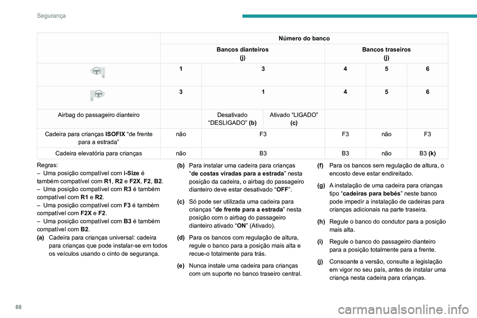 PEUGEOT 2008 2020 Manual de utilização (in Portuguese) 88
Segurança
Número do banco
Bancos dianteiros (j) Bancos traseiros
(j)
1 3456
3 1456
Airbag do passageiro dianteiro Desativado
“DESLIGADO” (b) Ativado “LIGADO”
(c)
Cadeira para cr PEUGEOT 2008 2020 Manual de utilização (in Portuguese) 88
Segurança
Número do banco
Bancos dianteiros (j) Bancos traseiros
(j)
1 3456
3 1456
Airbag do passageiro dianteiro Desativado
“DESLIGADO” (b) Ativado “LIGADO”
(c)
Cadeira para cr