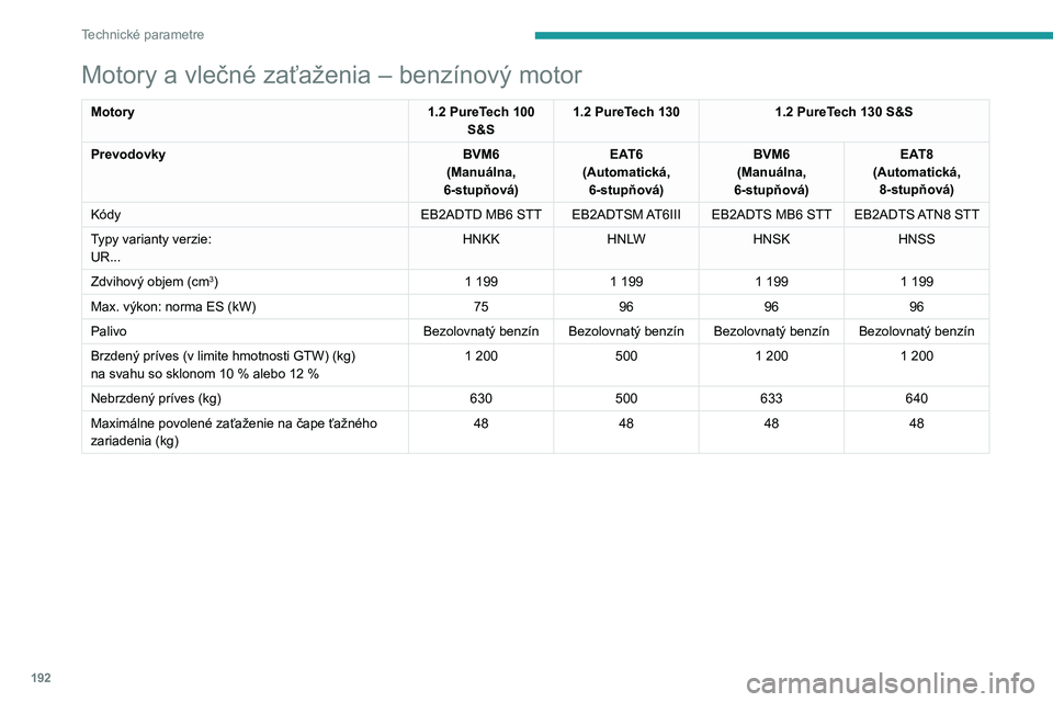 PEUGEOT 2008 2020 Návod na použitie (in Slovakian) 192
Technické parametre
Motory a vlečné zaťaženia – benzínový motor
Motory1.2 PureTech 100
S&S 1.2 PureTech 130
1.2 PureTech 130 S&S
Prevodovky BVM6
(Manuálna,
6-stupňová) EAT6
(Automati PEUGEOT 2008 2020 Návod na použitie (in Slovakian) 192
Technické parametre
Motory a vlečné zaťaženia – benzínový motor
Motory1.2 PureTech 100
S&S 1.2 PureTech 130
1.2 PureTech 130 S&S
Prevodovky BVM6
(Manuálna,
6-stupňová) EAT6
(Automati