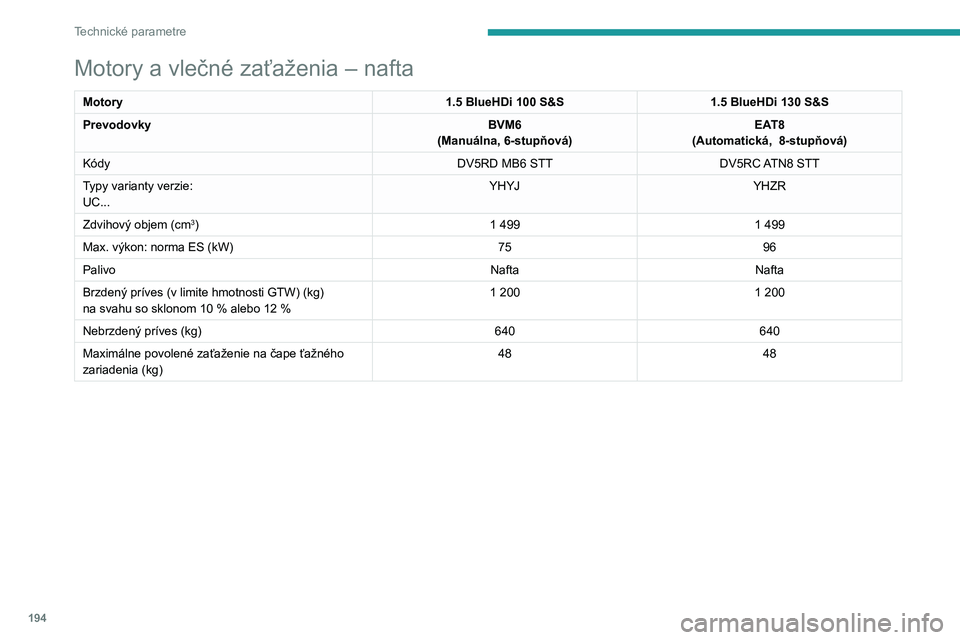 PEUGEOT 2008 2020 Návod na použitie (in Slovakian) 194
Technické parametre
Elektrický motor
Typy varianty verzie:
UJ...ZKXZ
Brzdený príves (v limite GTW) (kg)
na svahu so sklonom 10 % alebo 12 % 0
Nebrzdený príves (kg) 0
Maximálne povolené za PEUGEOT 2008 2020 Návod na použitie (in Slovakian) 194
Technické parametre
Elektrický motor
Typy varianty verzie:
UJ...ZKXZ
Brzdený príves (v limite GTW) (kg)
na svahu so sklonom 10 % alebo 12 % 0
Nebrzdený príves (kg) 0
Maximálne povolené za