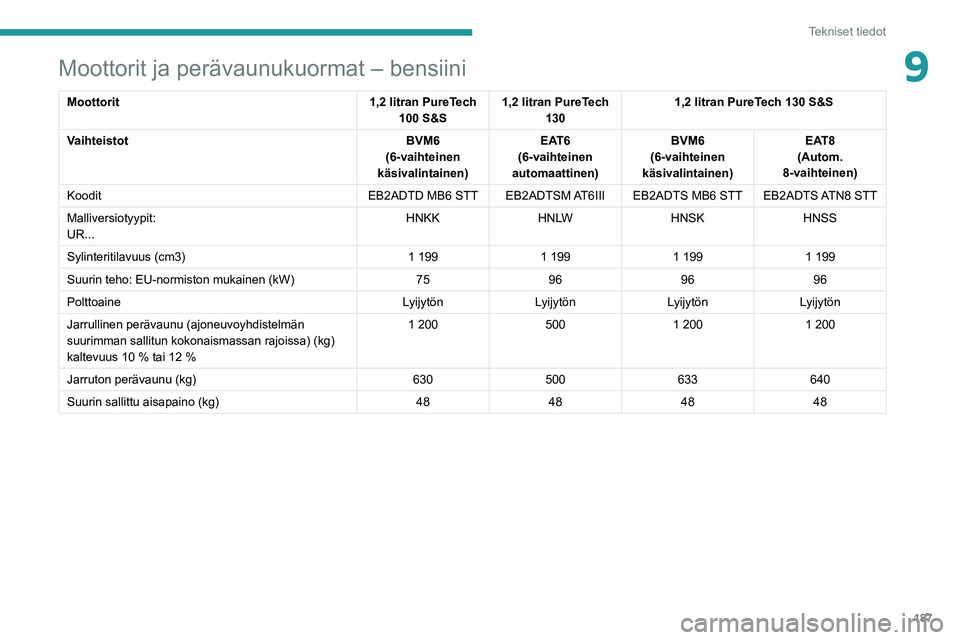 PEUGEOT 2008 2020  Omistajan Käsikirja (in Finnish) 187
Tekniset tiedot
9Moottorit ja perävaunukuormat – bensiini
Moottorit1,2 litran PureTech 
100 S&S 1,2 litran PureTech 
130 1,2 litran PureTech 130 S&S
Vaihteistot BVM6
(6-vaihteinen 
käsivalinta