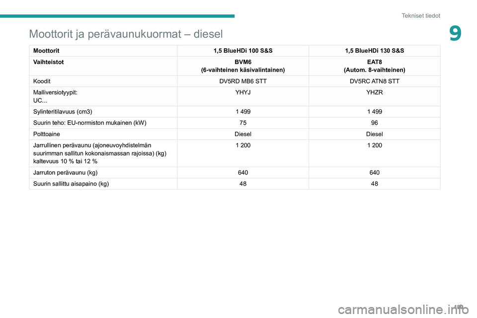 PEUGEOT 2008 2020  Omistajan Käsikirja (in Finnish) 189
Tekniset tiedot
9Moottorit ja perävaunukuormat – diesel
Moottorit1,5 BlueHDi 100 S&S1,5 BlueHDi 130 S&S
Vaihteistot BVM6
(6-vaihteinen käsivalintainen) EAT8
(Autom. 8-vaihteinen)
Koodit DV5RD 