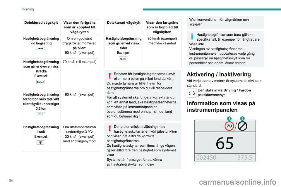 PEUGEOT 2008 2020 Bruksanvisningar (in Swedish) 104
Körning
1.Meddelanden om indikering av
hastighetsgräns
eller
2. Slut på indikering av hastighetsgräns
Systemet är aktivt men läser inte av
hastighetsgränserna.
Vid detektering av PEUGEOT 2008 2020 Bruksanvisningar (in Swedish) 104
Körning
1.Meddelanden om indikering av
hastighetsgräns
eller
2. Slut på indikering av hastighetsgräns
Systemet är aktivt men läser inte av
hastighetsgränserna.
Vid detektering av