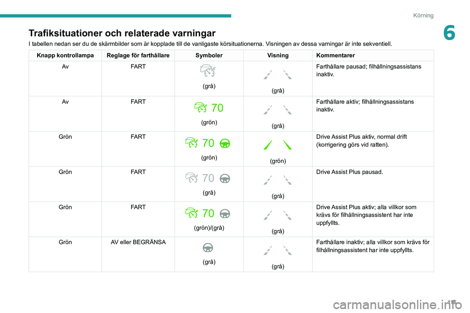 PEUGEOT 2008 2020 Bruksanvisningar (in Swedish) 11 5
Körning
6Trafiksituationer och relaterade varningar
I tabellen nedan ser du de skärmbilder som är kopplade till de van\
ligaste körsituationerna. Visningen av dessa varningar är inte sekvent PEUGEOT 2008 2020 Bruksanvisningar (in Swedish) 11 5
Körning
6Trafiksituationer och relaterade varningar
I tabellen nedan ser du de skärmbilder som är kopplade till de van\
ligaste körsituationerna. Visningen av dessa varningar är inte sekvent