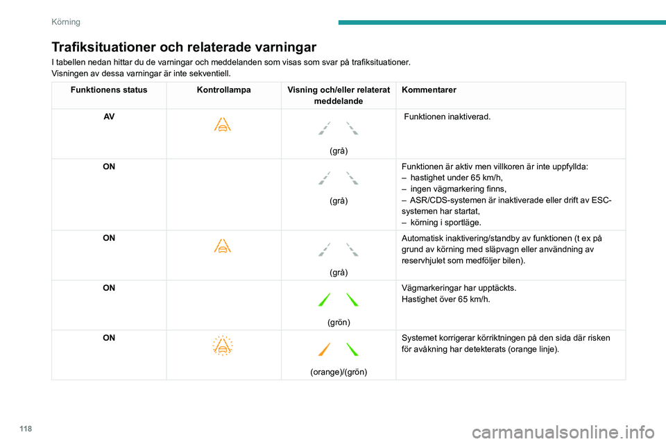 PEUGEOT 2008 2020 Bruksanvisningar (in Swedish) 11 8
Körning
Operativa begränsningar
Systemet går automatiskt över i standbyläge i
följande fall:
– ESC av eller har löst ut.– Hastighet under 70 km/h eller över 180 km/h,– Elektrisk an PEUGEOT 2008 2020 Bruksanvisningar (in Swedish) 11 8
Körning
Operativa begränsningar
Systemet går automatiskt över i standbyläge i
följande fall:
– ESC av eller har löst ut.– Hastighet under 70 km/h eller över 180 km/h,– Elektrisk an
