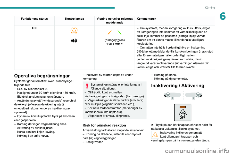 PEUGEOT 2008 2020 Bruksanvisningar (in Swedish) 11 9
Körning
6Funktionens statusKontrollampaVisning och/eller relaterat
meddelande Kommentarer
ON
(orange)/(grön) ”Håll i ratten”
– Om systemet, medan korrigering av kurs utförs, PEUGEOT 2008 2020 Bruksanvisningar (in Swedish) 11 9
Körning
6Funktionens statusKontrollampaVisning och/eller relaterat
meddelande Kommentarer
ON
(orange)/(grön) ”Håll i ratten”
– Om systemet, medan korrigering av kurs utförs,