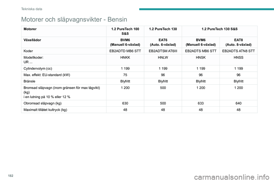 PEUGEOT 2008 2020  Bruksanvisningar (in Swedish) 182
Tekniska data
Motorer och släpvagnsvikter - Bensin
Motorer1.2 PureTech 100 
S&S 1.2 PureTech 130
1.2 PureTech 130 S&S
Växellådor BVM6
(Manuell 6-växlad) EAT6
(Auto. 6-växlad) BVM6
(Manuell 6-