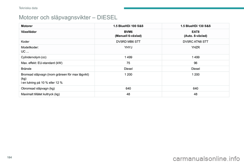 PEUGEOT 2008 2020  Bruksanvisningar (in Swedish) 184
Tekniska data
Elmotor
Modellkoder:
UJ ...ZKXZ
Bromsad släpvagn (inom gränsen för max tågvikt) (kg)
i en lutning på 10 % eller 12 %0
Obromsad släpvagn (kg) 0
Maximalt tillåtet kultryck (kg) 
