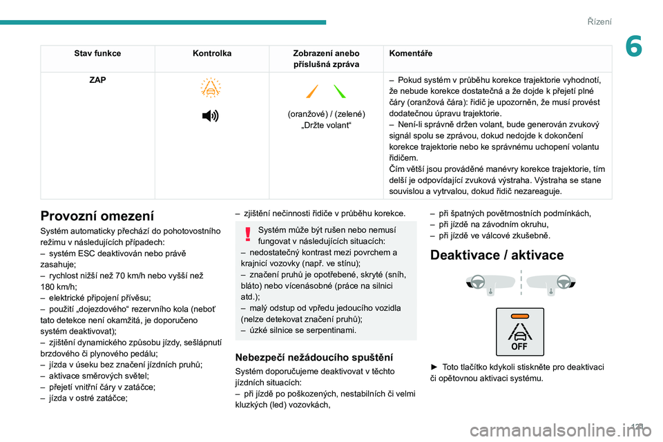 PEUGEOT 2008 2020 Návod na použití (in Czech) 121
Řízení
6Stav funkceKontrolkaZobrazení anebo
příslušná zpráva Komentáře
ZAP
(oranžové) / (zelené)
„Držte volant“ –
Pokud systém v
průběhu korekce trajektor PEUGEOT 2008 2020 Návod na použití (in Czech) 121
Řízení
6Stav funkceKontrolkaZobrazení anebo
příslušná zpráva Komentáře
ZAP
(oranžové) / (zelené)
„Držte volant“ –
Pokud systém v
průběhu korekce trajektor