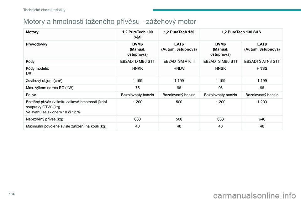PEUGEOT 2008 2020  Návod na použití (in Czech) 184
Technické charakteristiky
Motory a hmotnosti taženého přívěsu - zážehový motor
Motory1,2 PureTech 100 
S&S 1,2 PureTech 130
1,2 PureTech 130 S&S
Převodovky BVM6
(Manuál. 
6stupňová) E