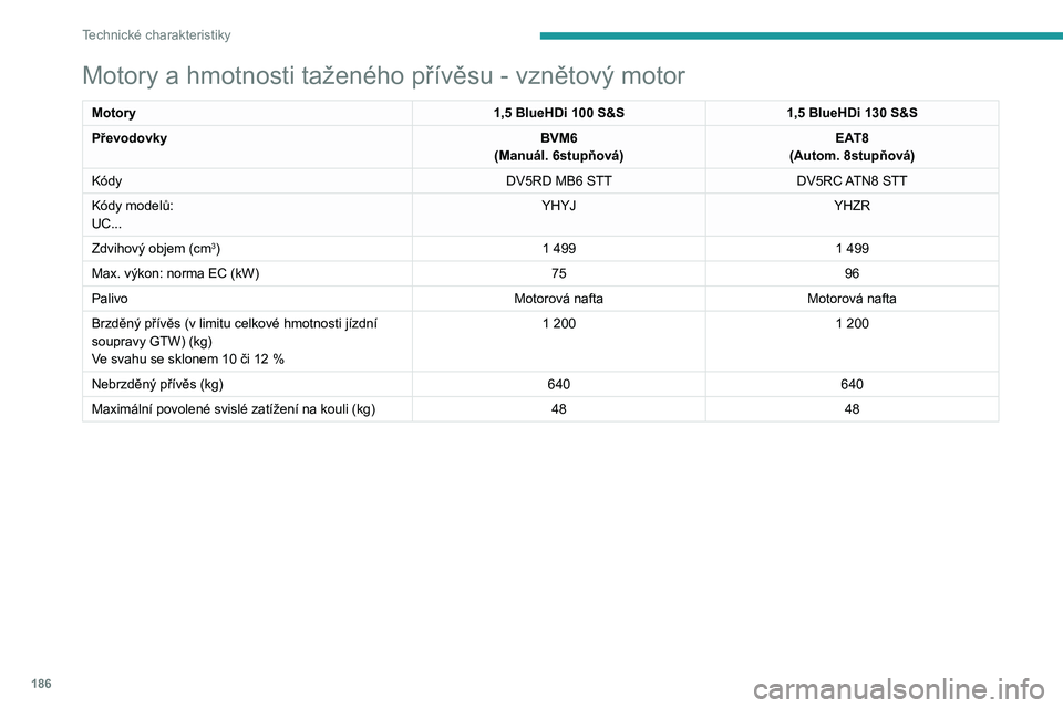 PEUGEOT 2008 2020  Návod na použití (in Czech) 186
Technické charakteristiky
Elektromotor
Kódy modelů:
UJ...ZKXZ
Brzděný přívěs (v limitu celkové hmotnosti jízdní soupravy GTW) (kg)
ve svahu se sklonem 10 či 12 %  0
Nebrzděný přív