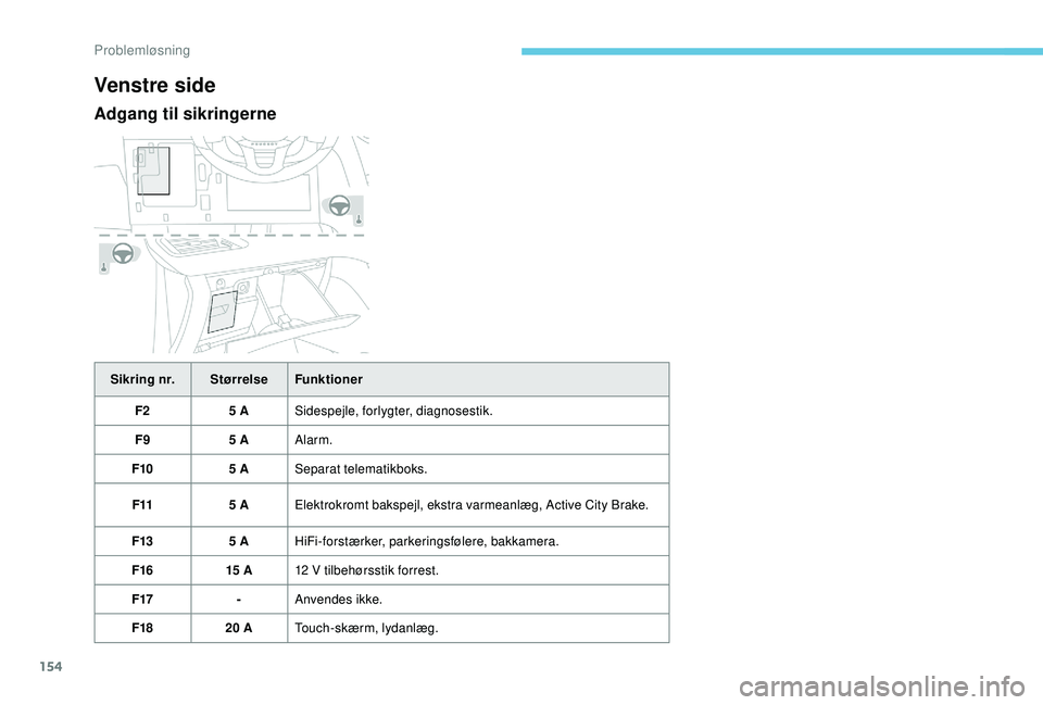 PEUGEOT 2008 2018  Brugsanvisning (in Danish) 154
Venstre side
Adgang til sikringerne
Sikring nr.StørrelseFunktioner
F2 5 ASidespejle, forlygter, diagnosestik.
F9 5 AAlarm.
F10 5 ASeparat telematikboks.
F11 5 AElektrokromt bakspejl, ekstra varme