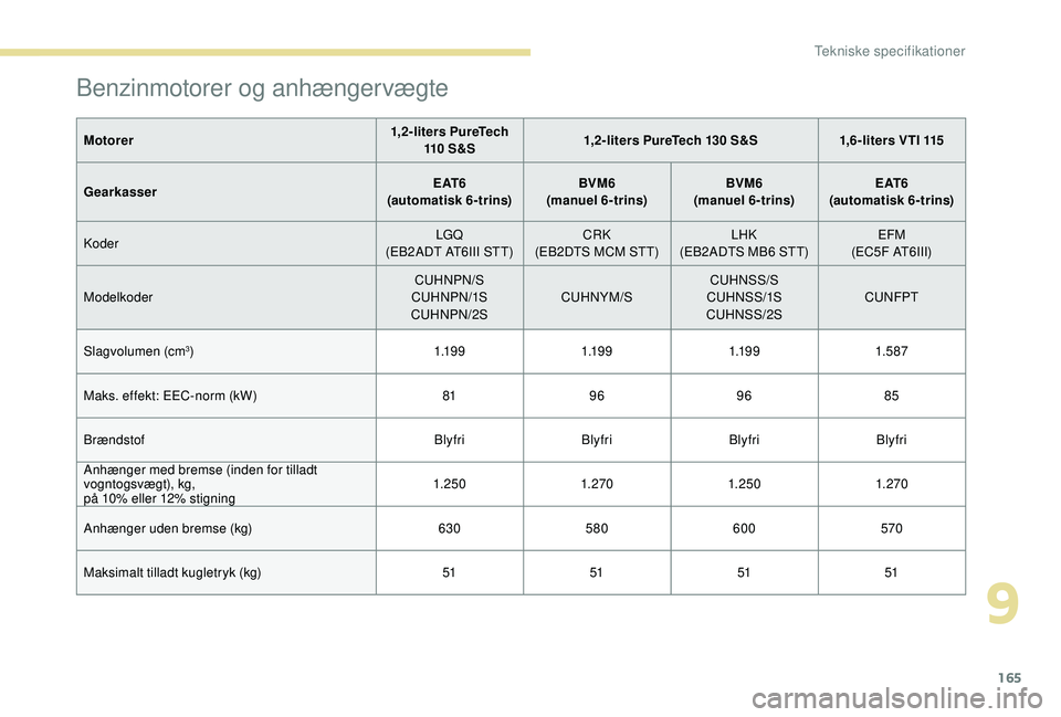 PEUGEOT 2008 2018  Brugsanvisning (in Danish) 165
Benzinmotorer og anhængervægte
Motorer1,2-liters PureTech 
110  S & S 1,2-liters PureTech 130 S&S
1,6-liters VTI 115
Gearkasser E AT 6
(automatisk 6-trins) BVM6
(manuel 6-trins) BVM6
(manuel 6-t