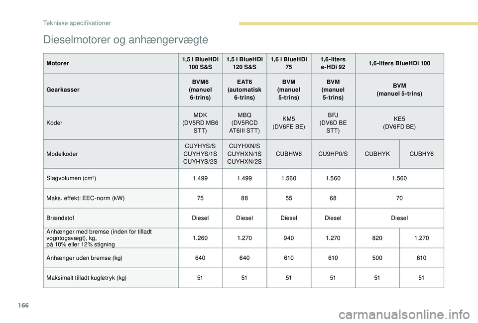 PEUGEOT 2008 2018  Brugsanvisning (in Danish) 166
Dieselmotorer og anhængervægte
Motorer1,5 l BlueHDi 
100 S&S 1,5 l BlueHDi 
120 S&S 1,6 l BlueHDi 
75 1,6 - liters 
e-HDi 92 1,6-liters BlueHDi 100
Gearkasser BVM6
(manuel  6 - trins) E AT 6
(au