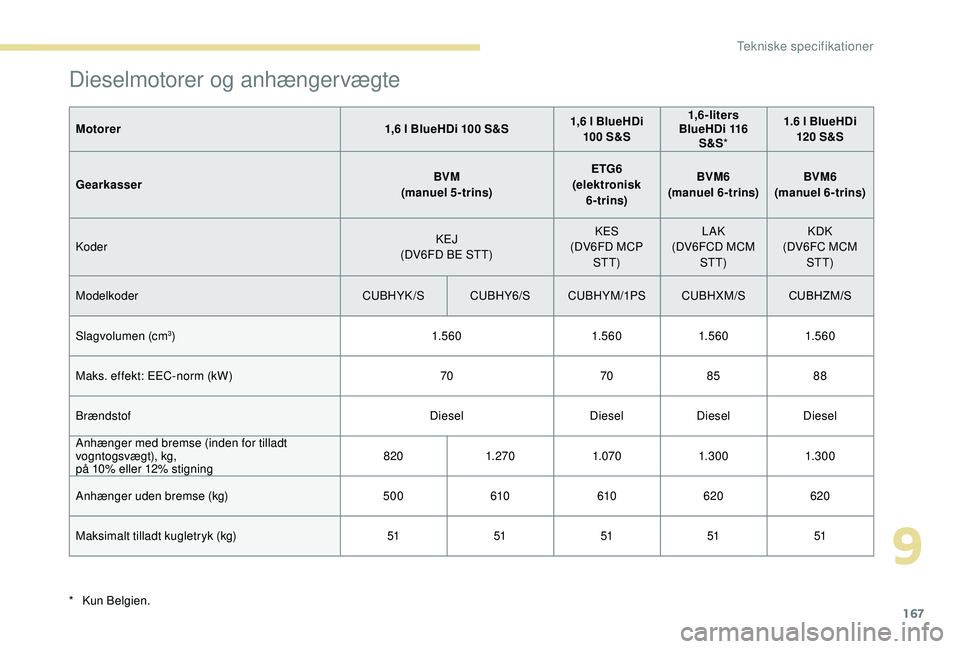 PEUGEOT 2008 2018  Brugsanvisning (in Danish) 167
Dieselmotorer og anhængervægte
Motorer1,6 l BlueHDi 100 S&S1,6 l BlueHDi 
100 S&S 1,6 - liters 
BlueHDi 116  S&S * 1.6 l BlueHDi 
120 S&S
Gearkasser BVM
(manuel 5-trins) ETG6
(elektronisk  6 - t