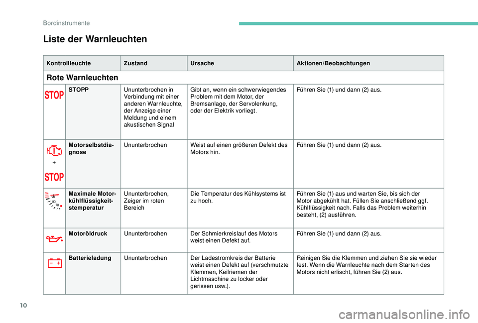 PEUGEOT 2008 2018  Betriebsanleitungen (in German) 10
Liste der Warnleuchten
KontrollleuchteZustandUrsache Aktionen/Beobachtungen
Rote Warnleuchten
STOPPUnunterbrochen in 
Verbindung mit einer 
anderen Warnleuchte, 
der Anzeige einer 
Meldung und eine