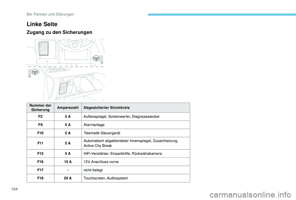 PEUGEOT 2008 2018 Betriebsanleitungen (in German) 154
Linke Seite
Zugang zu den Sicherungen
Nummer der Sicherung Amperezahl
Abgesicherter Stromkreis
F2 5 AAußenspiegel, Scheinwerfer, Diagnosestecker
F9 5 AAlarmanlage
F10 5 ATelematik-Steuergerät
F1 PEUGEOT 2008 2018 Betriebsanleitungen (in German) 154
Linke Seite
Zugang zu den Sicherungen
Nummer der Sicherung Amperezahl
Abgesicherter Stromkreis
F2 5 AAußenspiegel, Scheinwerfer, Diagnosestecker
F9 5 AAlarmanlage
F10 5 ATelematik-Steuergerät
F1