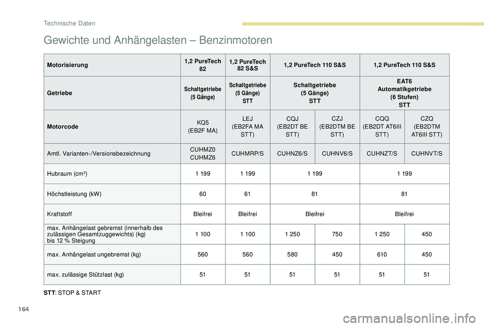 PEUGEOT 2008 2018 Betriebsanleitungen (in German) 164
Gewichte und Anhängelasten – Benzinmotoren
Motorisierung 1,2 PureTech
82 1,2 PureTech
82 S&S 1,2 PureTech 110 S&S 1,2 PureTech 110 S&S
Getriebe
Schaltgetriebe (5 Gänge) Schaltgetriebe
(5 Gä PEUGEOT 2008 2018 Betriebsanleitungen (in German) 164
Gewichte und Anhängelasten – Benzinmotoren
Motorisierung 1,2 PureTech
82 1,2 PureTech
82 S&S 1,2 PureTech 110 S&S 1,2 PureTech 110 S&S
Getriebe
Schaltgetriebe (5 Gänge) Schaltgetriebe
(5 Gä