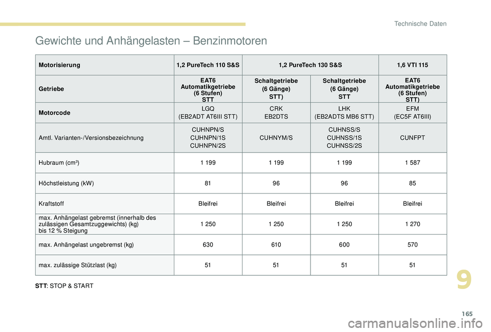 PEUGEOT 2008 2018 Betriebsanleitungen (in German) 165
Gewichte und Anhängelasten – Benzinmotoren
Motorisierung 1,2 PureTech 110 S&S1,2 PureTech 130 S&S 1,6 VTI 115
Getriebe E AT 6
Automatikgetriebe (6 Stufen)STT Schaltgetriebe
(6 Gänge)STT ) Scha PEUGEOT 2008 2018 Betriebsanleitungen (in German) 165
Gewichte und Anhängelasten – Benzinmotoren
Motorisierung 1,2 PureTech 110 S&S1,2 PureTech 130 S&S 1,6 VTI 115
Getriebe E AT 6
Automatikgetriebe (6 Stufen)STT Schaltgetriebe
(6 Gänge)STT ) Scha