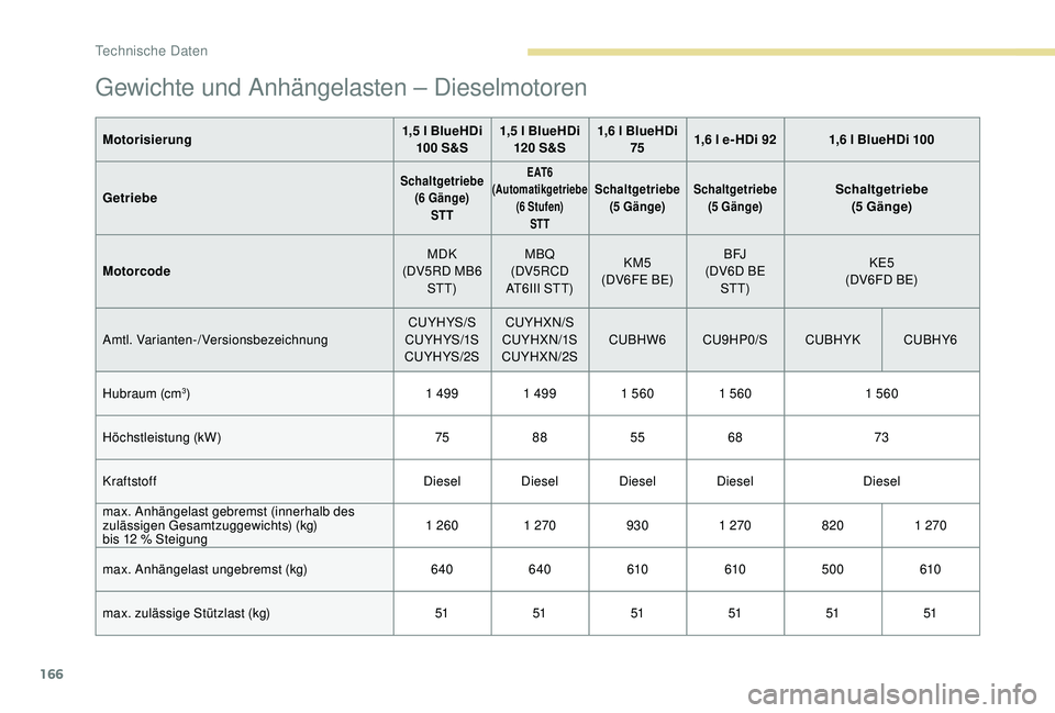 PEUGEOT 2008 2018 Betriebsanleitungen (in German) 166
Gewichte und Anhängelasten – Dieselmotoren
Motorisierung1,5 l BlueHDi
100 S&S 1,5 l BlueHDi
120 S&S 1,6 l BlueHDi
75 1,6 l e- HDi 92 1,6 l BlueHDi 100
Getriebe
Schaltgetriebe (6 Gänge) STTE PEUGEOT 2008 2018 Betriebsanleitungen (in German) 166
Gewichte und Anhängelasten – Dieselmotoren
Motorisierung1,5 l BlueHDi
100 S&S 1,5 l BlueHDi
120 S&S 1,6 l BlueHDi
75 1,6 l e- HDi 92 1,6 l BlueHDi 100
Getriebe
Schaltgetriebe (6 Gänge) STTE