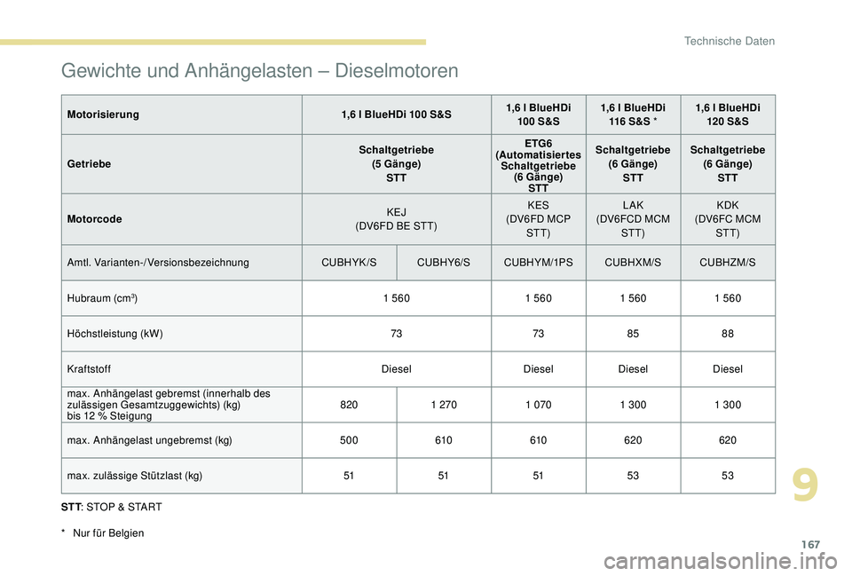 PEUGEOT 2008 2018 Betriebsanleitungen (in German) 167
Gewichte und Anhängelasten – Dieselmotoren
Motorisierung1,6 l BlueHDi 100 S&S1,6 l BlueHDi
100 S&S 1,6 l BlueHDi
116 S&S * 1,6 l BlueHDi
120 S&S
Getriebe Schaltgetriebe
(5 Gänge) STT ETG6
( PEUGEOT 2008 2018 Betriebsanleitungen (in German) 167
Gewichte und Anhängelasten – Dieselmotoren
Motorisierung1,6 l BlueHDi 100 S&S1,6 l BlueHDi
100 S&S 1,6 l BlueHDi
116 S&S * 1,6 l BlueHDi
120 S&S
Getriebe Schaltgetriebe
(5 Gänge) STT ETG6
(
