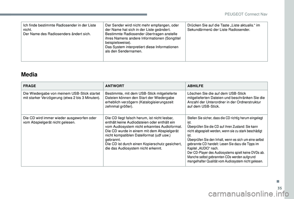 PEUGEOT 2008 2018  Betriebsanleitungen (in German) 35
Ich finde bestimmte Radiosender in der Liste 
nicht.
Der Name des Radiosenders ändert sich.Der Sender wird nicht mehr empfangen, oder 
der Name hat sich in der Liste geändert.
Bestimmte Radiosend