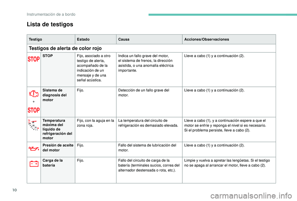 PEUGEOT 2008 2018 Manual del propietario (in Spanish) 10
Lista de testigos
Te s t i g oEstadoCausa Acciones/Observaciones
Testigos de alerta de color rojo
STOPFijo, asociado a otro
testigo de alerta,
acompañado de la
indicación de un
mensaje y de u PEUGEOT 2008 2018 Manual del propietario (in Spanish) 10
Lista de testigos
Te s t i g oEstadoCausa Acciones/Observaciones
Testigos de alerta de color rojo
STOPFijo, asociado a otro
testigo de alerta,
acompañado de la
indicación de un
mensaje y de u