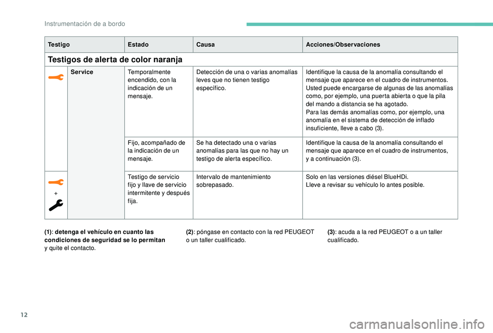 PEUGEOT 2008 2018 Manual del propietario (in Spanish) 12
Te s t i g oEstadoCausa Acciones/Observaciones
Testigos de alerta de color naranja
ServiceTemporalmente
encendido, con la
indicación de un
mensaje. Detección de una o varias anomalías
leves PEUGEOT 2008 2018 Manual del propietario (in Spanish) 12
Te s t i g oEstadoCausa Acciones/Observaciones
Testigos de alerta de color naranja
ServiceTemporalmente
encendido, con la
indicación de un
mensaje. Detección de una o varias anomalías
leves