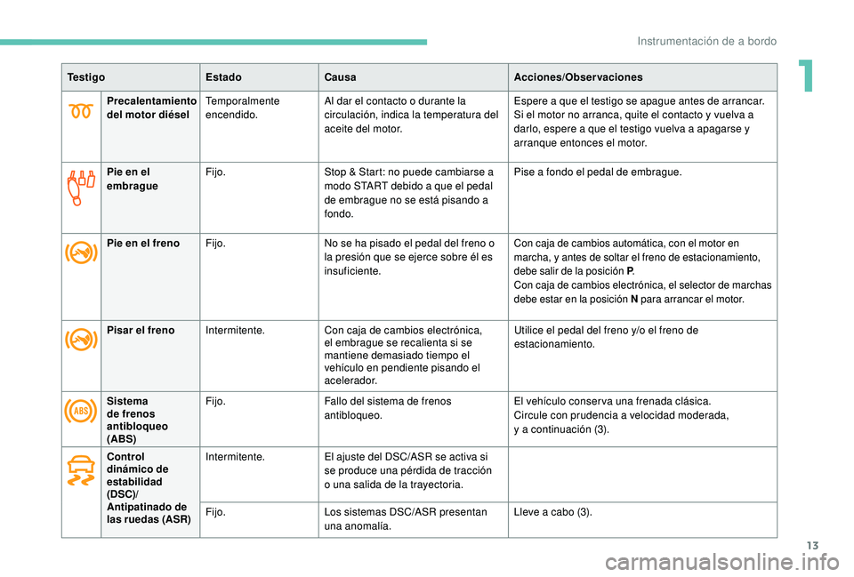 PEUGEOT 2008 2018 Manual del propietario (in Spanish) 13
Precalentamiento
del motor diéselTemporalmente
encendido. Al dar el contacto o durante la
circulación, indica la temperatura del
aceite del motor. Espere a que el testigo se apague antes de a PEUGEOT 2008 2018 Manual del propietario (in Spanish) 13
Precalentamiento
del motor diéselTemporalmente
encendido. Al dar el contacto o durante la
circulación, indica la temperatura del
aceite del motor. Espere a que el testigo se apague antes de a