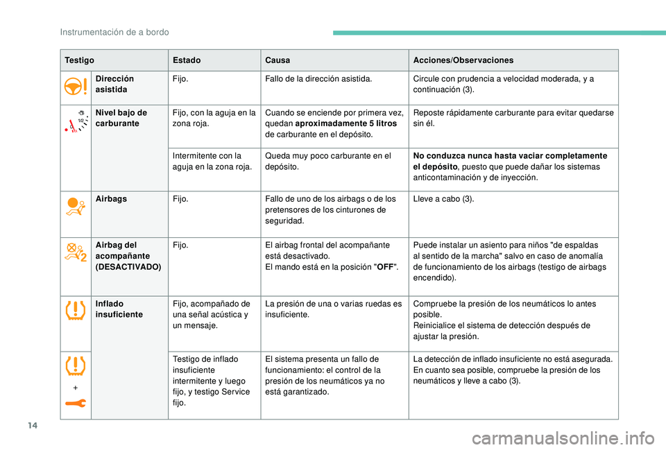 PEUGEOT 2008 2018 Manual del propietario (in Spanish) 14
Dirección
asistidaFijo.
Fallo de la dirección asistida. Circule con prudencia a velocidad moderada, y a
continuación (3).
Nivel bajo de
carburante Fijo, con la aguja en la
zona roja. Cuando PEUGEOT 2008 2018 Manual del propietario (in Spanish) 14
Dirección
asistidaFijo.
Fallo de la dirección asistida. Circule con prudencia a velocidad moderada, y a
continuación (3).
Nivel bajo de
carburante Fijo, con la aguja en la
zona roja. Cuando