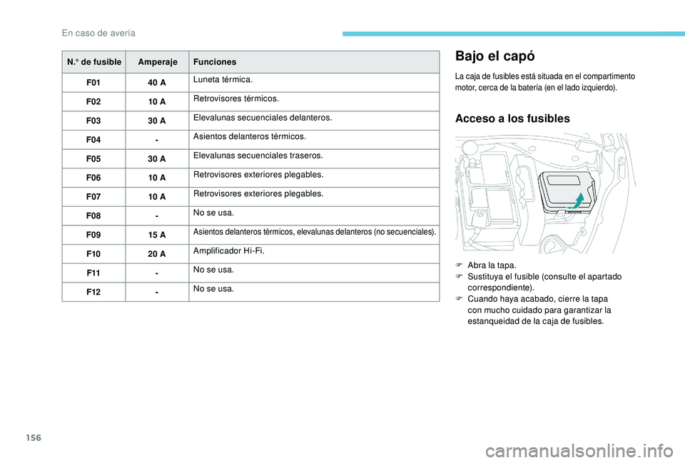 PEUGEOT 2008 2018 Manual del propietario (in Spanish) 156
N.° de fusibleAmperajeFunciones
F01 40 ALuneta térmica.
F02 10 ARetrovisores térmicos.
F03 30 AElevalunas secuenciales delanteros.
F04 -Asientos delanteros térmicos.
F05 30 AElevalunas secuenc PEUGEOT 2008 2018 Manual del propietario (in Spanish) 156
N.° de fusibleAmperajeFunciones
F01 40 ALuneta térmica.
F02 10 ARetrovisores térmicos.
F03 30 AElevalunas secuenciales delanteros.
F04 -Asientos delanteros térmicos.
F05 30 AElevalunas secuenc