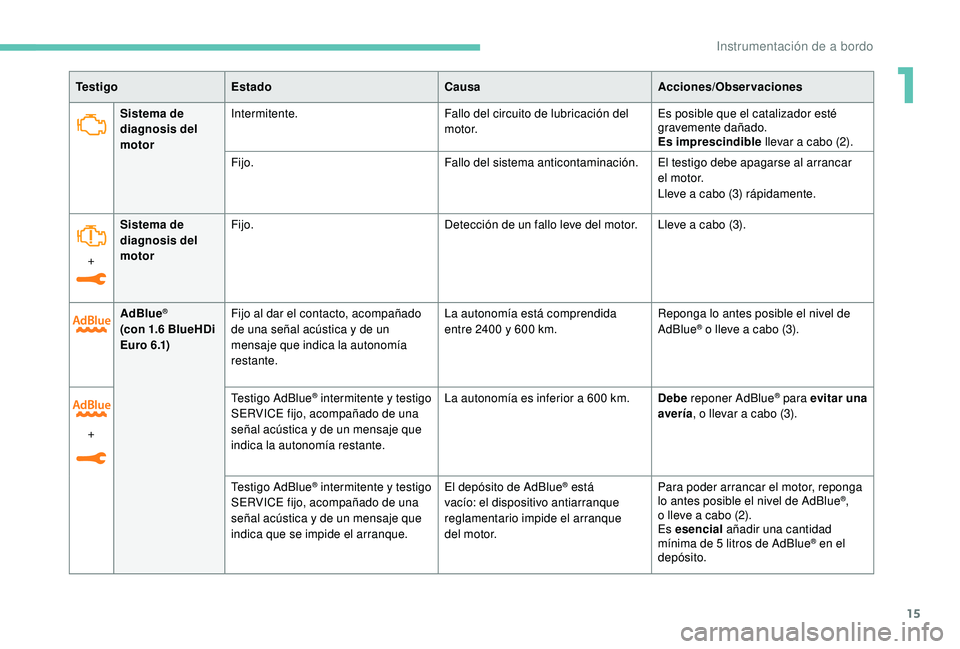 PEUGEOT 2008 2018 Manual del propietario (in Spanish) 15
Sistema de
diagnosis del
motorIntermitente.
Fallo del circuito de lubricación del
motor.Es posible que el catalizador esté
gravemente dañado.
Es imprescindible
llevar a cabo (2).
Fijo. Fall PEUGEOT 2008 2018 Manual del propietario (in Spanish) 15
Sistema de
diagnosis del
motorIntermitente.
Fallo del circuito de lubricación del
motor.Es posible que el catalizador esté
gravemente dañado.
Es imprescindible
llevar a cabo (2).
Fijo. Fall