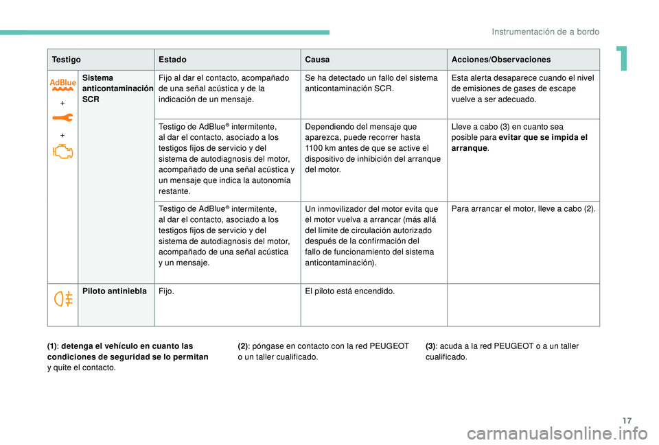 PEUGEOT 2008 2018 Manual del propietario (in Spanish) 17
+
+Sistema
anticontaminación
SCR
Fijo al dar el contacto, acompañado
de una señal acústica y de la
indicación de un mensaje. Se ha detectado un fallo del sistema
anticontaminación SCR.
E PEUGEOT 2008 2018 Manual del propietario (in Spanish) 17
+
+Sistema
anticontaminación
SCR
Fijo al dar el contacto, acompañado
de una señal acústica y de la
indicación de un mensaje. Se ha detectado un fallo del sistema
anticontaminación SCR.
E